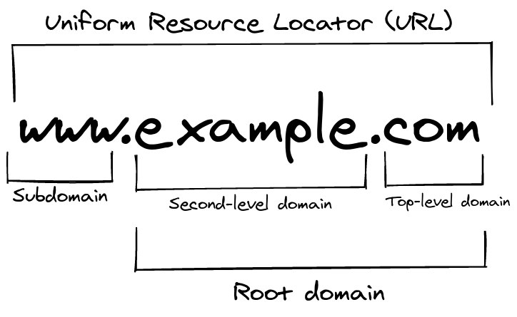 URL Structure